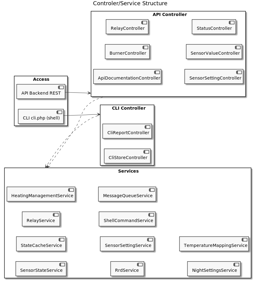 Systemstruktur Controller und Services