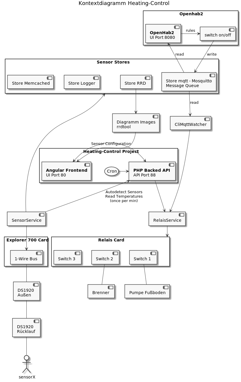 Systemstruktur OpenHab HeatingControll RPOI Explorer und Relaiskarte