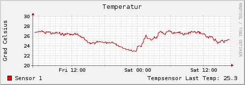 Temperaturdiagramm rrdtool